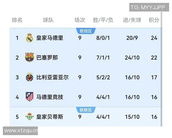 西甲最新动态：皇马遭遇两连平优势微弱仅领先巴萨一分